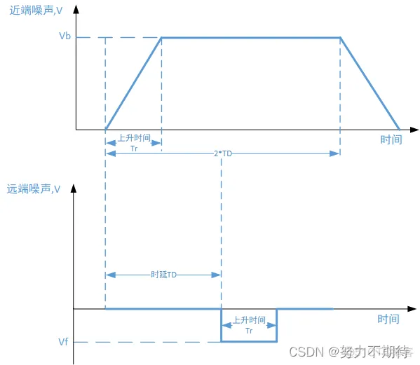 近端串扰NEXT和远端串扰FEXT的ADS仿真_串扰